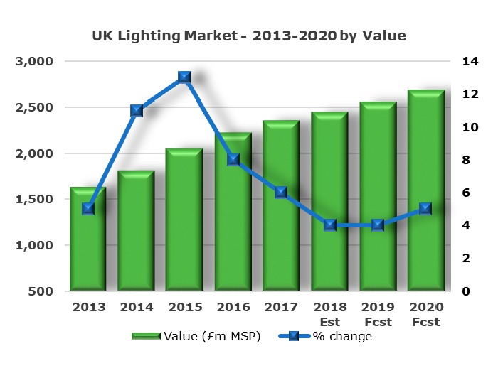 UK lighting market sees increase of 44 since 2013 arc