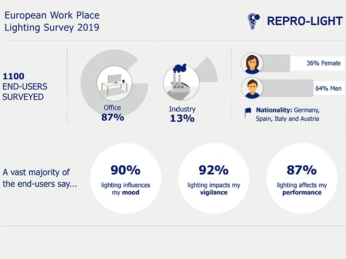 Europeans want better workplace lighting, survey shows arc