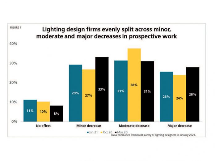 One Year On Impacts of Covid19 on the lighting design industry arc